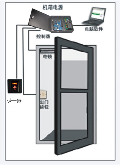 网络门禁管理系统