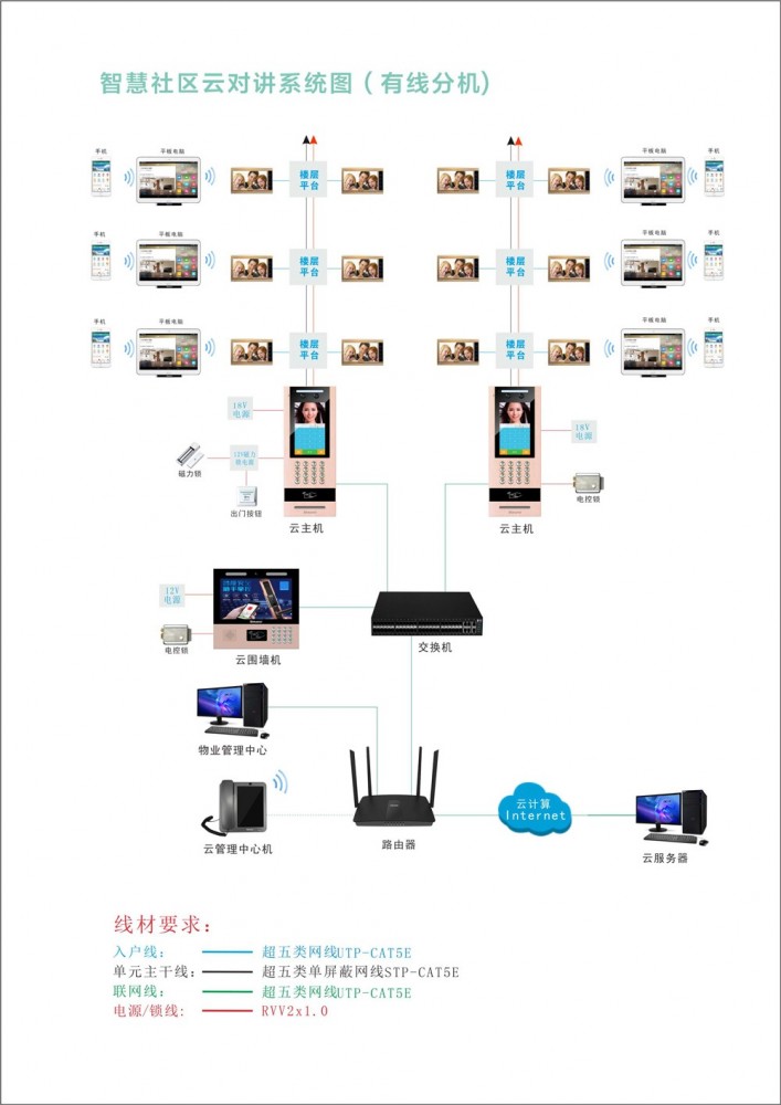 智慧社区云对讲系统介绍