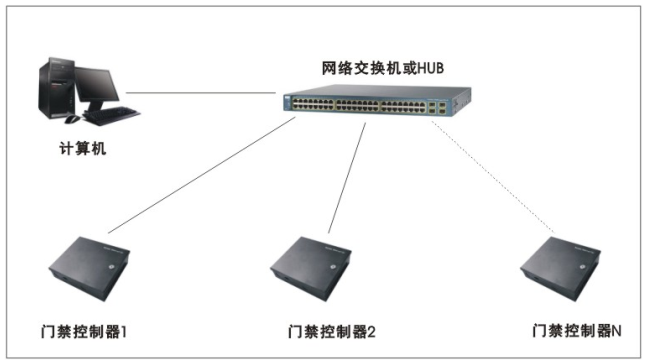 网络门禁管理系统1