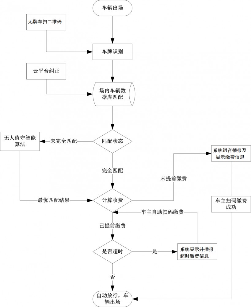 停车场收费管理系统解决方案4